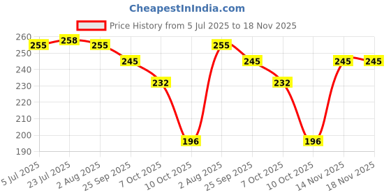 flipkart.com queen's kitchenware Steel Lunch box 2container BlueOval Blue_A4 2 Containers Lunch Box queen's kitchenware Price History Graph from 5 Jul 2025 to 17 Nov 2025
