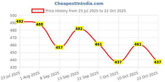 flipkart.com ferio Steel Lunch Box for Kids Leak-Proof Lunch Tiffin Box for Office & School 3 Containers Lunch Box ferio Price History Graph from 23 Jul 2025 to 22 Oct 2025