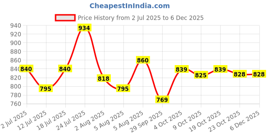 flipkart.com godrej locks Steel Luster Door knobs godrej locks Price History Graph from 2 Jul 2025 to 4 Dec 2025