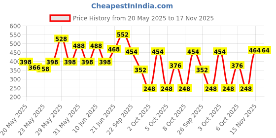 flipkart.com milton Steel Marble 600 Insulated Inner Stainless Steel Water Bottle, Violet 520 ml Bottle milton Price History Graph from 20 May 2025 to 17 Nov 2025