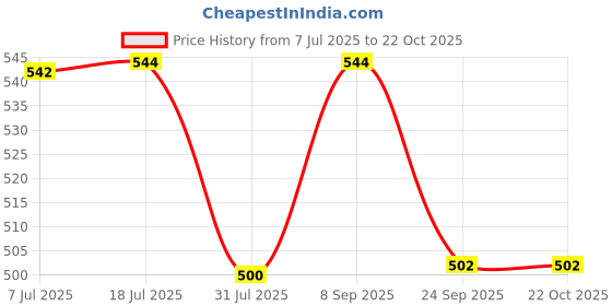 flipkart.com milton Steel Marble 900 Insulated Inner Stainless Steel Water Bottle, Voilet 630 ml Bottle milton Price History Graph from 7 Jul 2025 to 22 Oct 2025