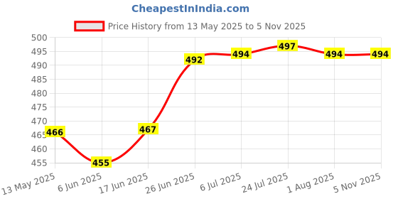 flipkart.com afon Steel Matte Deadbolts afon Price History Graph from 13 May 2025 to 2 Nov 2025