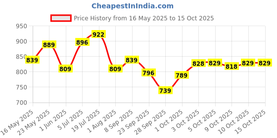 flipkart.com godrej locks Steel Matte Deadbolts godrej locks Price History Graph from 16 May 2025 to 14 Oct 2025