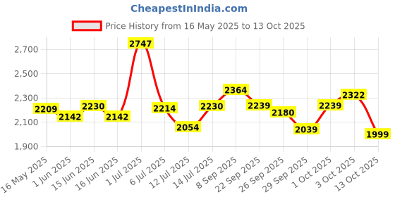 flipkart.com godrej locks Steel Matte Door levers godrej locks Price History Graph from 16 May 2025 to 13 Oct 2025