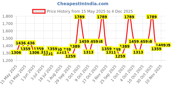 flipkart.com godrej locks Steel Matte Door levers godrej locks Price History Graph from 15 May 2025 to 4 Dec 2025