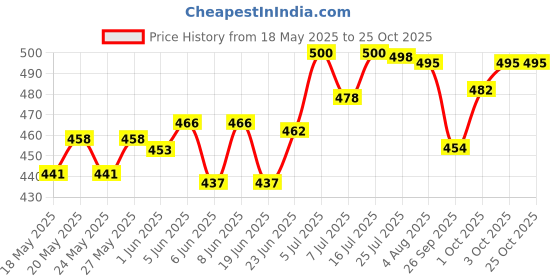 flipkart.com afon Steel Matte Handlesets afon Price History Graph from 18 May 2025 to 24 Oct 2025