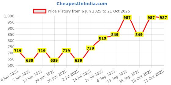 flipkart.com pexpo Steel Meal Box Ultra With 750 ml 3 Containers Lunch Box pexpo Price History Graph from 6 Jun 2025 to 21 Oct 2025