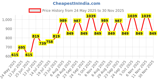 flipkart.com pexpo Steel Meal Ultra with Containers (3*350ml), 1 Pickle Box, Bottle(750ml), & Spoon 3 Containers Lunch Box pexpo Price History Graph from 24 May 2025 to 30 Nov 2025