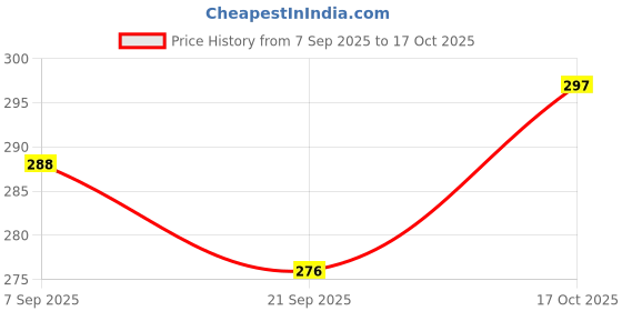 flipkart.com shivay Steel mendu wada maker Vada Maker shivay Price History Graph from 7 Sep 2025 to 17 Oct 2025