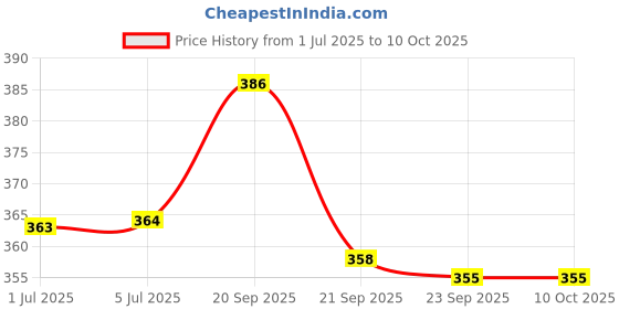 flipkart.com fulkiza Steel menduvada maker, donuts maker Vada Maker fulkiza Price History Graph from 1 Jul 2025 to 10 Oct 2025