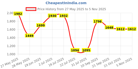 flipkart.com nexify Steel Metal Heavy Gun Lighter With Windproof Flam Steel Gas Lighter SILVER GUN LIGHTER (508) Pocket Lighter nexify Price History Graph from 27 May 2025 to 3 Nov 2025