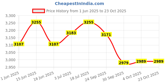 flipkart.com godrej locks Steel Metallic Deadbolts godrej locks Price History Graph from 1 Jun 2025 to 22 Oct 2025