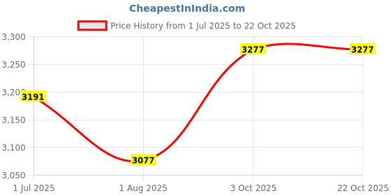 flipkart.com godrej locks Steel Metallic Deadbolts godrej locks Price History Graph from 1 Jul 2025 to 22 Oct 2025