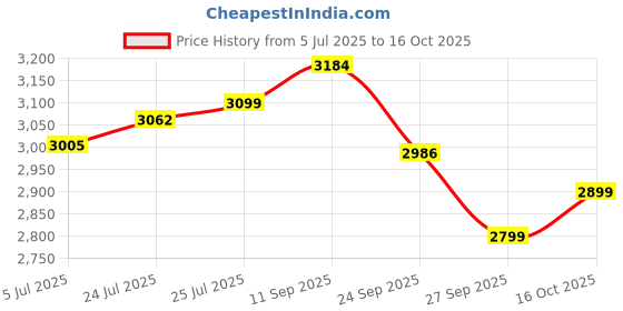 flipkart.com godrej locks Steel Metallic Deadbolts godrej locks Price History Graph from 5 Jul 2025 to 16 Oct 2025