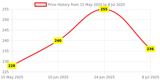 flipkart.com duodeno Steel Milk Container- 1 L duodeno Price History Graph from 15 May 2025 to 8 Jul 2025