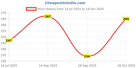 flipkart.com tannu craft Steel Milk Container- 1 L tannu craft Price History Graph from 14 Jul 2025 to 18 Oct 2025