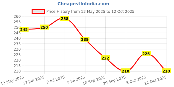 flipkart.com super hk Steel Milk Container- 1.25 L super hk Price History Graph from 13 May 2025 to 12 Oct 2025