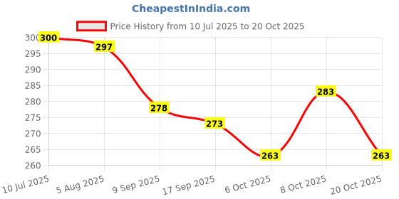 flipkart.com tannu craft Steel Milk Container - 1.5 L tannu craft Price History Graph from 10 Jul 2025 to 20 Oct 2025
