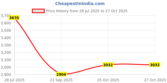 flipkart.com moti metal industries mmi Steel Milk Container - 15 L moti metal industries mmi Price History Graph from 28 Jul 2025 to 25 Oct 2025