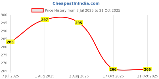 flipkart.com tannu craft Steel Milk Container - 2 L tannu craft Price History Graph from 7 Jul 2025 to 21 Oct 2025