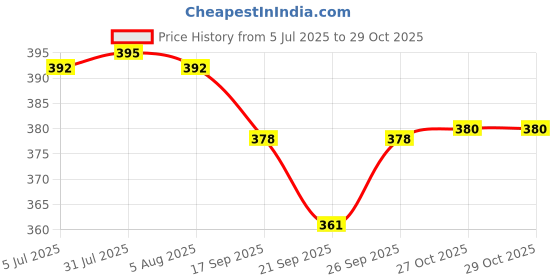 flipkart.com masox store Steel Milk Pan Pot, Gas Stove Compatible Sauce Pan Milk Pan 11 cm, 15 cm diameter 1 L, 1.5 L capacity masox store Price History Graph from 5 Jul 2025 to 28 Oct 2025