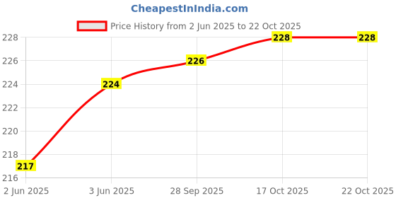flipkart.com spilbox Steel Mini Serving Bucket with Handle|Bucket for Serving Dal, Raita -Small Gravy Bucket Serving Set spilbox Price History Graph from 2 Jun 2025 to 22 Oct 2025