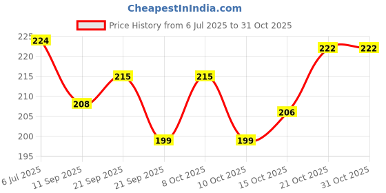 flipkart.com baithak Steel Mixing Bowl baithak Price History Graph from 6 Jul 2025 to 30 Oct 2025