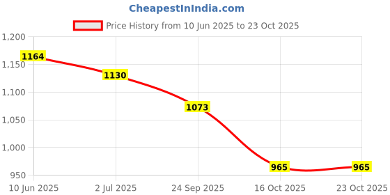 flipkart.com vinod Steel Mixing Bowl Mixing and Serving Donga Stainless Steel Bowl Set (500ml, 800ml, 1100ml) vinod Price History Graph from 10 Jun 2025 to 23 Oct 2025