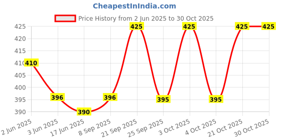 flipkart.com karfe Steel Mixing Bowl Super Resistance Solid Deep German Bowl 22 cm_SILVER karfe Price History Graph from 2 Jun 2025 to 30 Oct 2025
