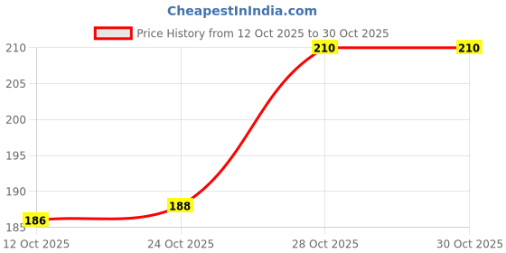 flipkart.com charwick STEEL MUG PACK OF 6 Stainless Steel Coffee Mug charwick Price History Graph from 12 Oct 2025 to 28 Oct 2025