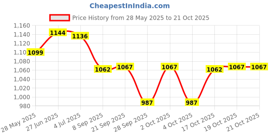 flipkart.com panasonic Steel Multi Jar with Safety Lock (Black/White, 600ml) Mixer Juicer Jar panasonic Price History Graph from 28 May 2025 to 21 Oct 2025