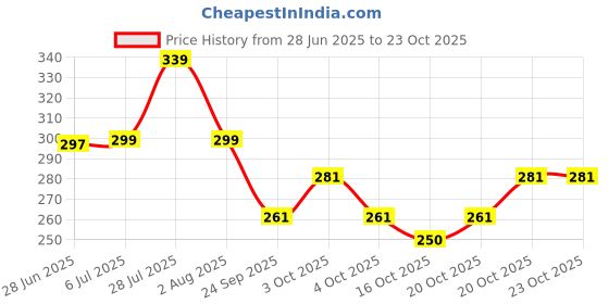 flipkart.com treandcard Steel Net Cover Jali| Set Of 2 (18cm & 23cm)| Milk Net Lids/Tope/Chiba 10 inch Lid Set, Pack of 2 treandcard Price History Graph from 28 Jun 2025 to 23 Oct 2025