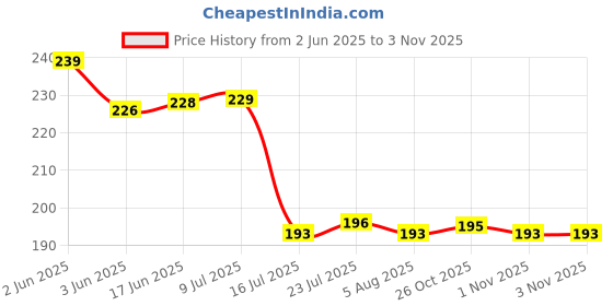 flipkart.com panth enterprise Steel Olive Spoon panth enterprise Price History Graph from 2 Jun 2025 to 1 Nov 2025