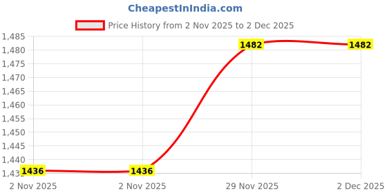 flipkart.com milton Steel On double-walled insulated 3 Containers Lunch Box milton Price History Graph from 2 Nov 2025 to 2 Dec 2025