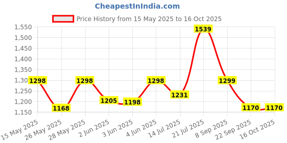 flipkart.com milton Steel On double-walled insulated 5 Containers Lunch Box milton Price History Graph from 15 May 2025 to 16 Oct 2025