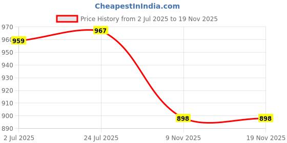 flipkart.com veigo Steel On Partition Tiffin Box | Lunch Box | Leakproof | Airtight 1 Containers Lunch Box veigo Price History Graph from 2 Jul 2025 to 19 Nov 2025