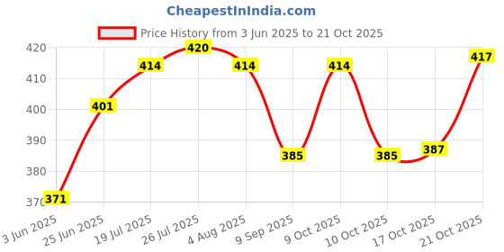 flipkart.com franklite Steel Organizer Door Hanging Rack Shelf Hanging Cabinet Storage Organizer Bin &Kitchen Storage Basket franklite Price History Graph from 3 Jun 2025 to 21 Oct 2025