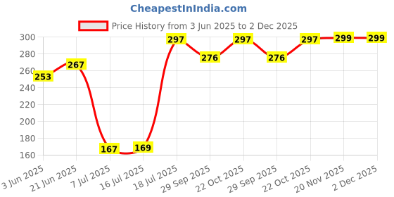 flipkart.com oleanna Steel Overhead Shower with Shower Arm and Wall Flange (Silver, Chrome Finish) Fixed Mount oleanna Price History Graph from 3 Jun 2025 to 1 Dec 2025