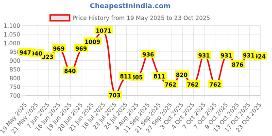 flipkart.com kitchen classico Steel Partition Plate 5 in1 / Bhojan Thali Sectioned Plate kitchen classico Price History Graph from 19 May 2025 to 23 Oct 2025