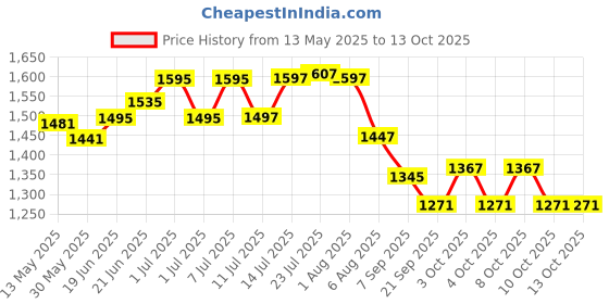 flipkart.com sbm Steel pawali water and Aata storage 8 L 12 L tanki 2 pcs set 12x15 12 L Drum sbm Price History Graph from 13 May 2025 to 12 Oct 2025