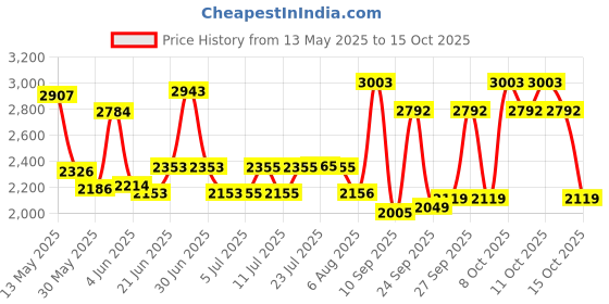flipkart.com sbm Steel pawali water and Aata storage kothi 3 pcs tanki set 12x16 15 L Drum sbm Price History Graph from 13 May 2025 to 15 Oct 2025