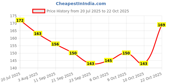 flipkart.com chullbull pet products Steel Pet Bowl chullbull pet products Price History Graph from 20 Jul 2025 to 22 Oct 2025
