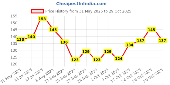 flipkart.com yimk Steel Pet Bowl Silver - Large (1000 ml) - Silver - 52 Round Steel Pet Bowl yimk Price History Graph from 31 May 2025 to 29 Oct 2025