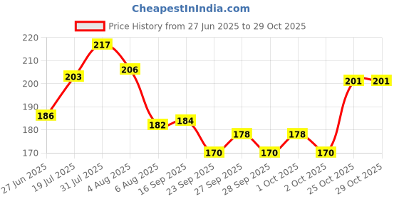 flipkart.com yimk Steel Pet Bowl Silver - Medium (1000 ml) - Silver - 88 Round Steel Pet Bowl yimk Price History Graph from 27 Jun 2025 to 29 Oct 2025