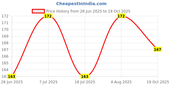 flipkart.com Steel, Plastic 3 Containers Lunch Box (750 ml) Style 3 Pack of 1 3 Containers Lunch Box Price History Graph from 28 Jun 2025 to 19 Oct 2025