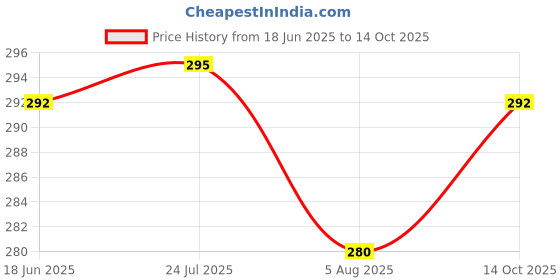 flipkart.com nabhya Steel Plastic Air Tight Spill Proof ,Tiffin Boxes for With Plastic Katori 2 Containers Lunch Box nabhya Price History Graph from 18 Jun 2025 to 14 Oct 2025