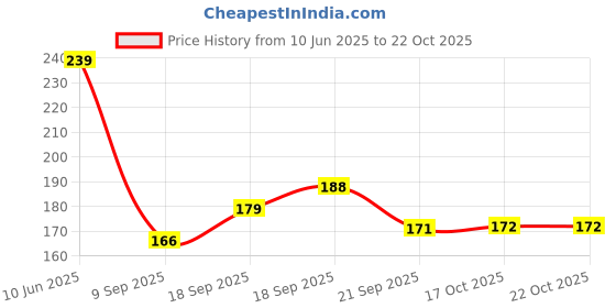 flipkart.com adinath exports Steel, Plastic Cutlery Set adinath exports Price History Graph from 10 Jun 2025 to 21 Oct 2025