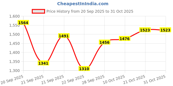flipkart.com unizone Steel, Plastic Floor Cloth Dryer Stand Cloth Stand Cloth Rack FSB-001 (4 Tier) unizone Price History Graph from 20 Sep 2025 to 31 Oct 2025