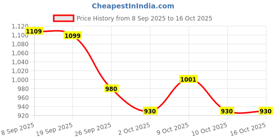 flipkart.com flipzon Steel, Plastic Floor Cloth Dryer Stand Premium Clothes Stand for Drying with Wheels | Portable | Foldable Wings flipzon Price History Graph from 8 Sep 2025 to 16 Oct 2025