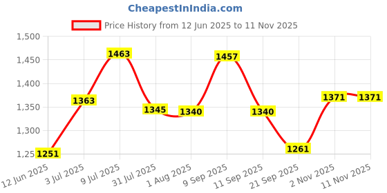 flipkart.com rafttar Steel, Plastic Floor Cloth Dryer Stand RF Stainless Steel Foldable CLOTH DRYER STAND (3 TIER) rafttar Price History Graph from 12 Jun 2025 to 11 Nov 2025